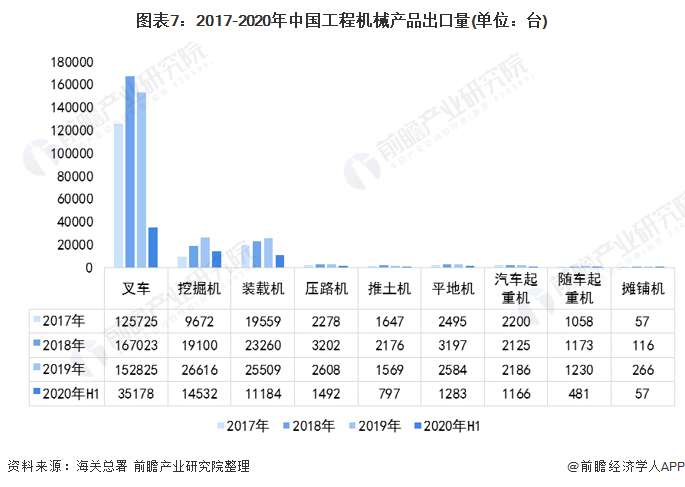 圖表7：2017-2020年中國工程機(jī)械產(chǎn)品出口量(單位：臺)