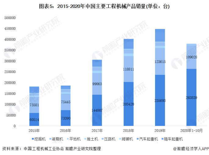 圖表5：2015-2020年中國主要工程機(jī)械產(chǎn)品銷量(單位：臺)