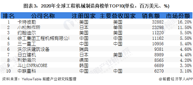 圖表3：2020年全球工程機(jī)械制造商榜單TOP10(單位：百萬美元、%)