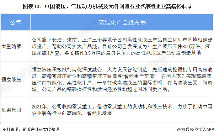 圖表10：中國液壓、氣壓動力機械及元件制造行業(yè)代表性企業(yè)高端化布局