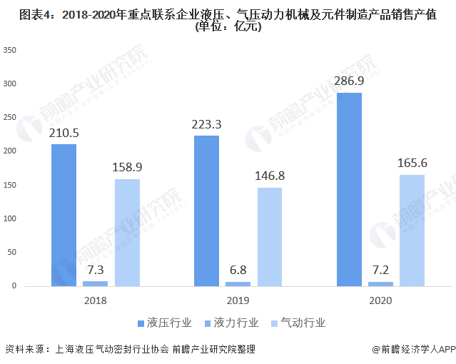 圖表4：2018-2020年重點聯(lián)系企業(yè)液壓、氣壓動力機械及元件制造產(chǎn)品銷售產(chǎn)值(單位：億元)