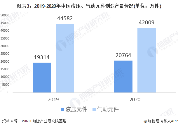 圖表3：2019-2020年中國液壓、氣動元件制造產(chǎn)量情況(單位：萬件)